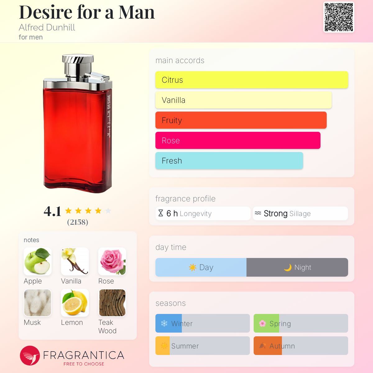 Dior Sauvage accords